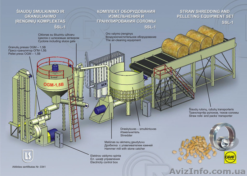 Технологическая линия производства пеллет из агробиосырья - <ro>Изображение</ro><ru>Изображение</ru> #1, <ru>Объявление</ru> #1279703